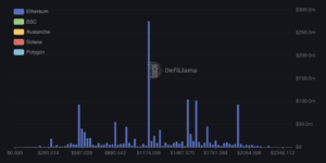 The worth point with essentially the most amount of liquidations is $1,174.06 with $274.7 million. (DefiLlama)